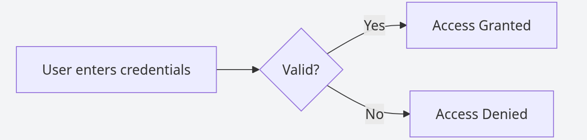 Authentication Flow