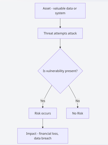 Risk Flow